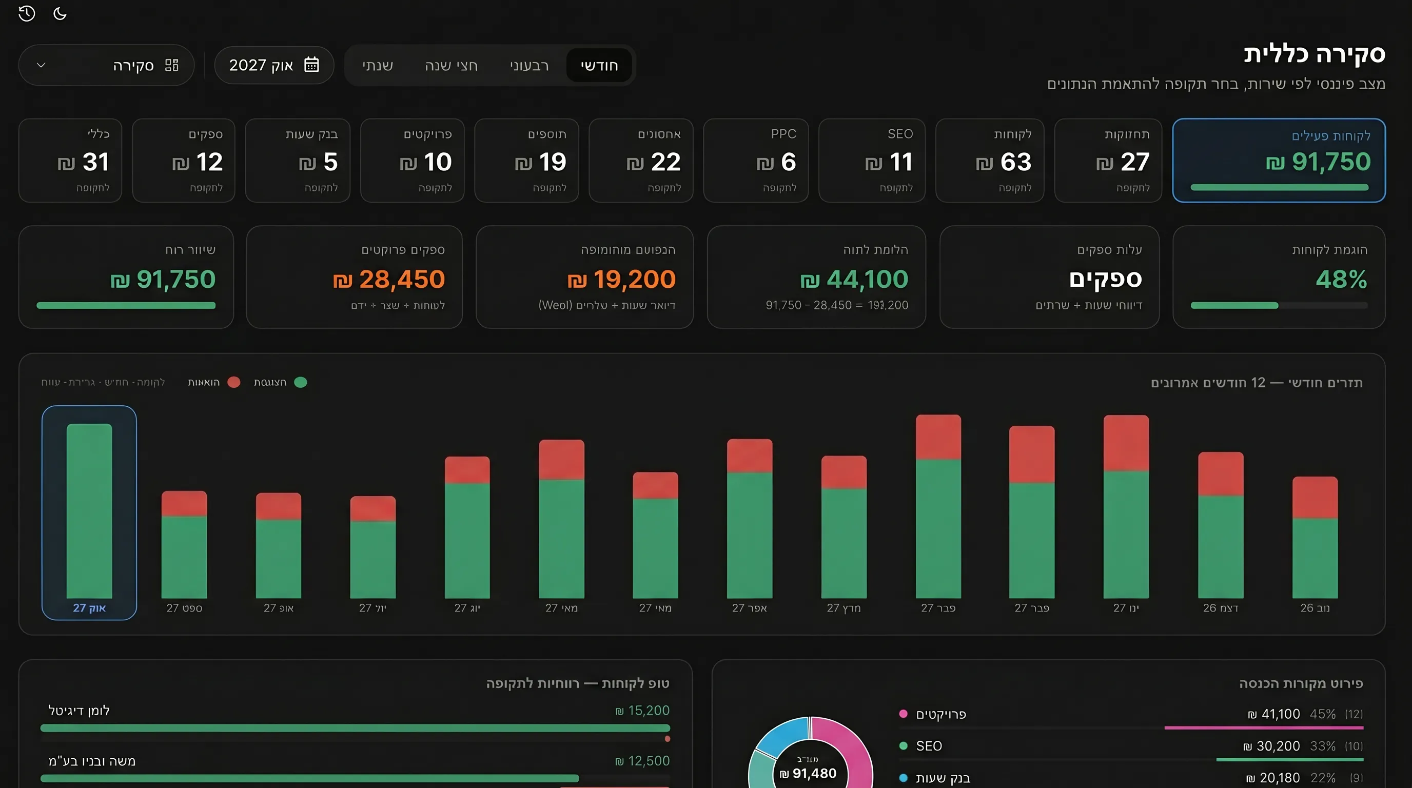 MultiCRM Dashboard Overview