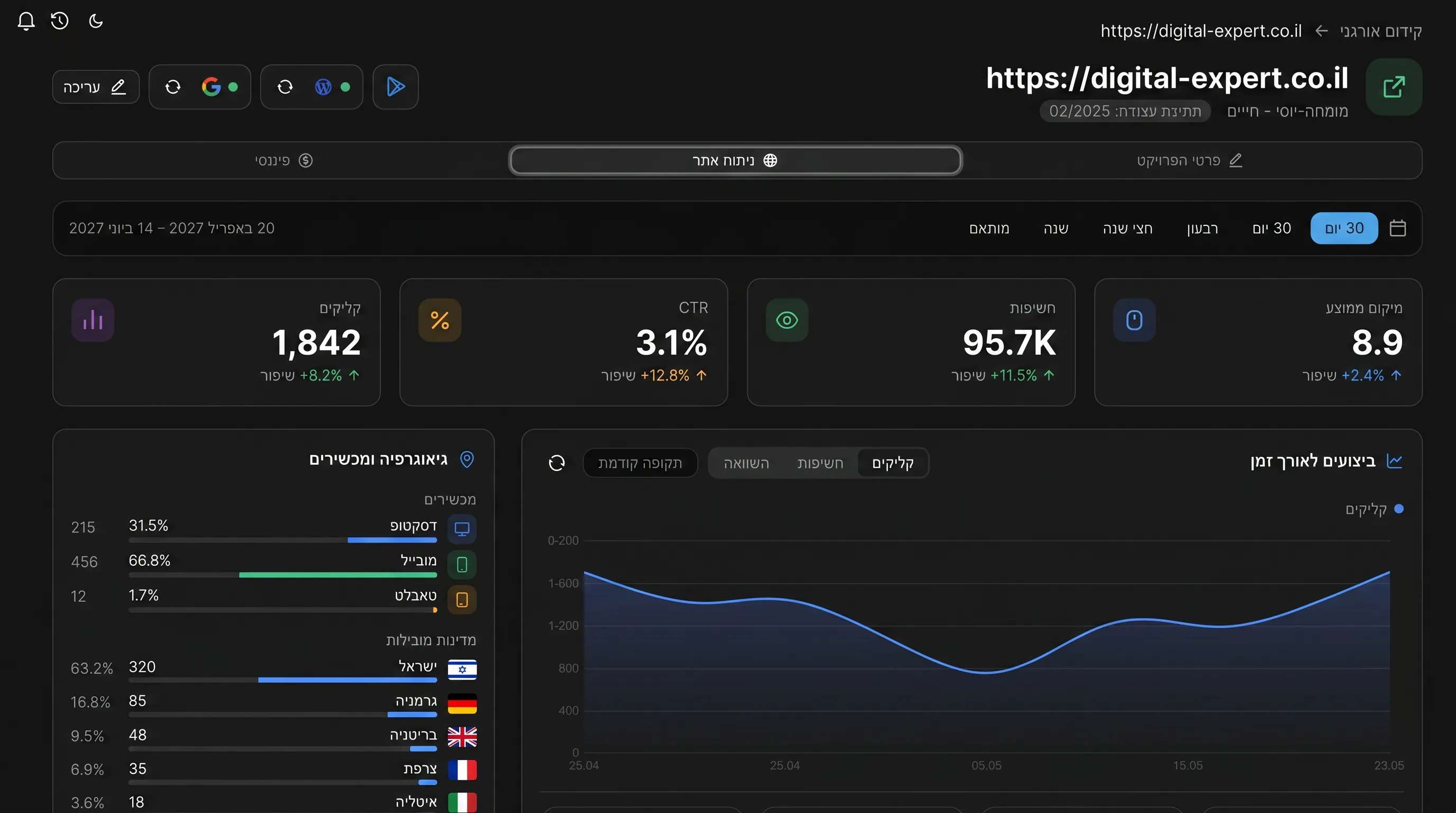 MultiCRM SEO Analytics Overview